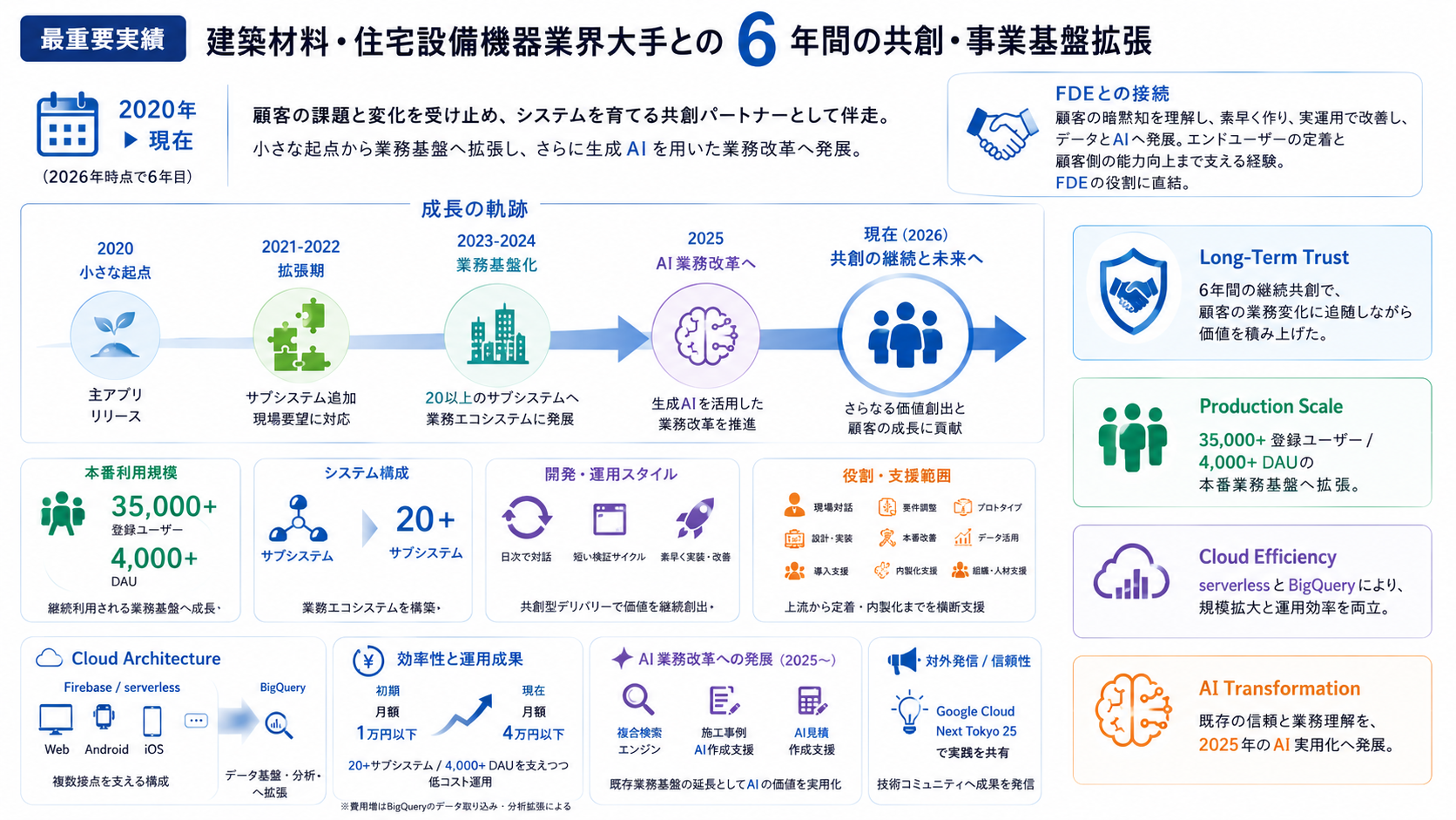 6年間継続共創の実績図