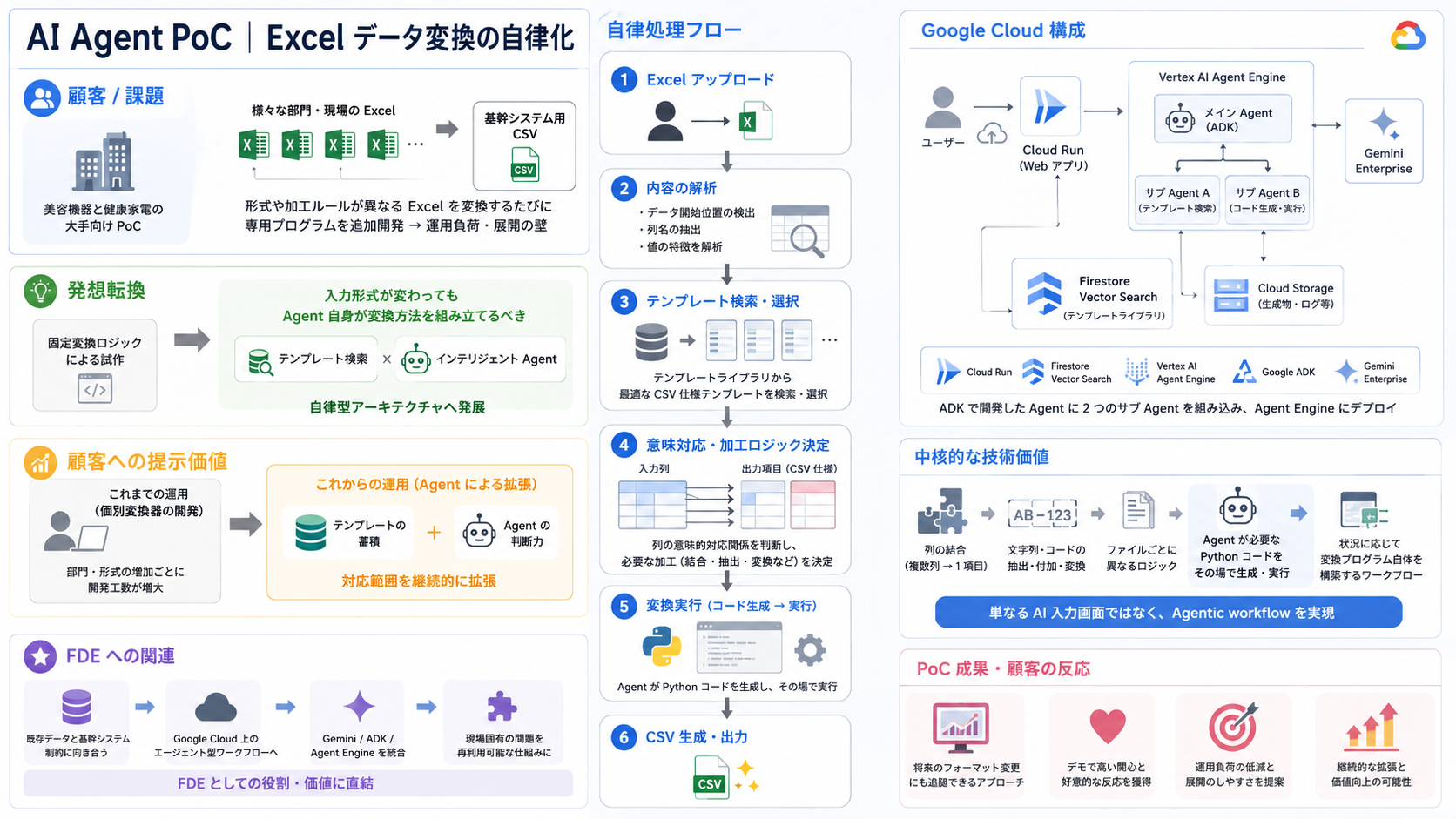AI Agent PoCの実績図